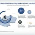 Facebook – Neuer Wirtschaftsfaktor in Europa Zum Abschluss der DLD Konferenz (Digital Life Design) in München hat Sheryl Sandberg, Chief Operating Officer von Facebook, heute eine umfassende Studie zum wirtschaftlichen...