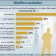 Auswahl von Freunden im Social Media Bereich Mitglieder sozialer Online-Netzwerke sind bei Freundschaftsanfragen sehr viel wählerischer als gemeinhin angenommen. Nur sechs Prozent akzeptieren grundsätzlich jede Anfrage. Das ergab eine aktuelle...