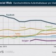 Google+ lädt nicht zum Verweilen ein Massives Problem bei Google+: Die Besucher kommen langsam, aber sie gehen auch sofort wieder. Auf eine durchschnittliche Verweildauer von nur zwei Minuten kommt das...