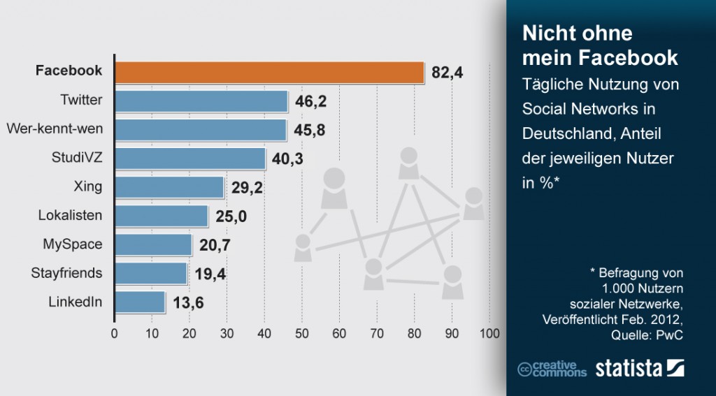 infografik_02032012_Nicht_ohne_mein_Facebook_Taegliche_Nutzung_von_Social_Networks_in_Deutschland_b