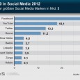 Die größten Social Media Marken der Welt – Infografik In einer globalen Studie hat die Markenbewertungsfirma BV4 zusammen mit der Fachstelle Social Media Management der HWZ Hochschule für Wirtschaft Zürich...
