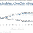 StudiVZ nähert sich dem Nullpunkt Während das Zuckerbergsche Social-Imperium die Schlagzeilen permanent bestimmt und der geplante Börsengang zum großen Thema mutiert, wird es um einen ehemaligen Rivalen ziemlich still: StudiVZ...