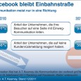 Facebook: Erstmal das Social Web kapieren! Social Media wird für viele Unternehmen immer wichtiger. Trotzdem haben die meisten nach wie vor keine Zwei-Wege-Kommunikation mit ihren Kunden etabliert, wie eine Studie...