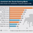 Social Media ist auch Social Gaming: Die zehn beliebtesten Facebook Spiele Siebzig Millionen Menschen beschäftigen sich allein auf Facebook aktiv mit dem Spiel Farmville und kümmern sich stundenlang und liebevoll...