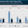 StudiVZ: Noch 5 Tage Lebensdauer. Während das Zuckerbergsche Social-Imperium die Schlagzeilen permanent bestimmt und der geplante Börsengang zum großen Thema mutiert, wird es um einen ehemaligen Rivalen ziemlich still: StudiVZ...