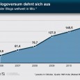 Der Blog als Schaltzentrale für Social Media Die Blogsphere wächst unaufhaltsam, wie uns die frische Grafik von Statista aufzeigt. Immer mehr Unternehmen setzen auf “PR off the records”, auf Hintergrundgeschichten...