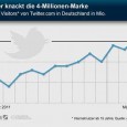 4 Millionen Besucher im März 2012 auf Twitter Im März 2012 besuchten erstmal über vier Millionen Deutsche Twitter.com, eine Million mehr als noch vor einem Jahr. Im Vergleich mit anderen Ländern...