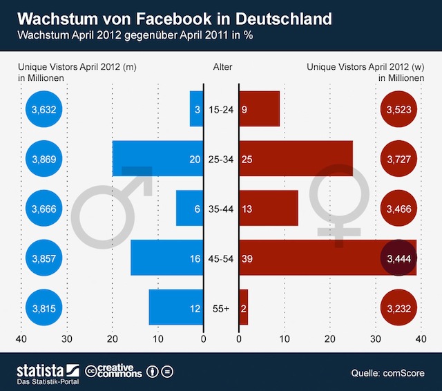 Ey, Alter: Wachstum auf Facebook gerade in der Gruppe der Älteren. Eine ganze Woche bei Netzschnipsel ohne Berichte über unsere digitale Stammkneipe Facebook ist schon etwas ungewöhnlich. Wir wollten uns...