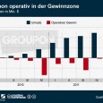 Social Commerce: Groupon kann doch Geld verdienen Zum erstenmal seit 2 Jahren hat das Unternehmen Gropuon auch Geld verdient. Groupon verfügt nach eigenen Angaben nun über 36,9 Millionen aktive Kunden. Mehr...