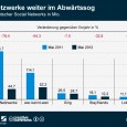 Social Networking findet ohne Deutschland statt. Schon wieder so eine Überschrift auf Netzschnipsel, die eigentlich schon in den Bereich Boulevard-Journalismus gehört. Dennoch ist sie durchweg passend, wenn wir einen Blick...