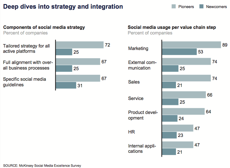 social-media-mckinsey-studie-bild2