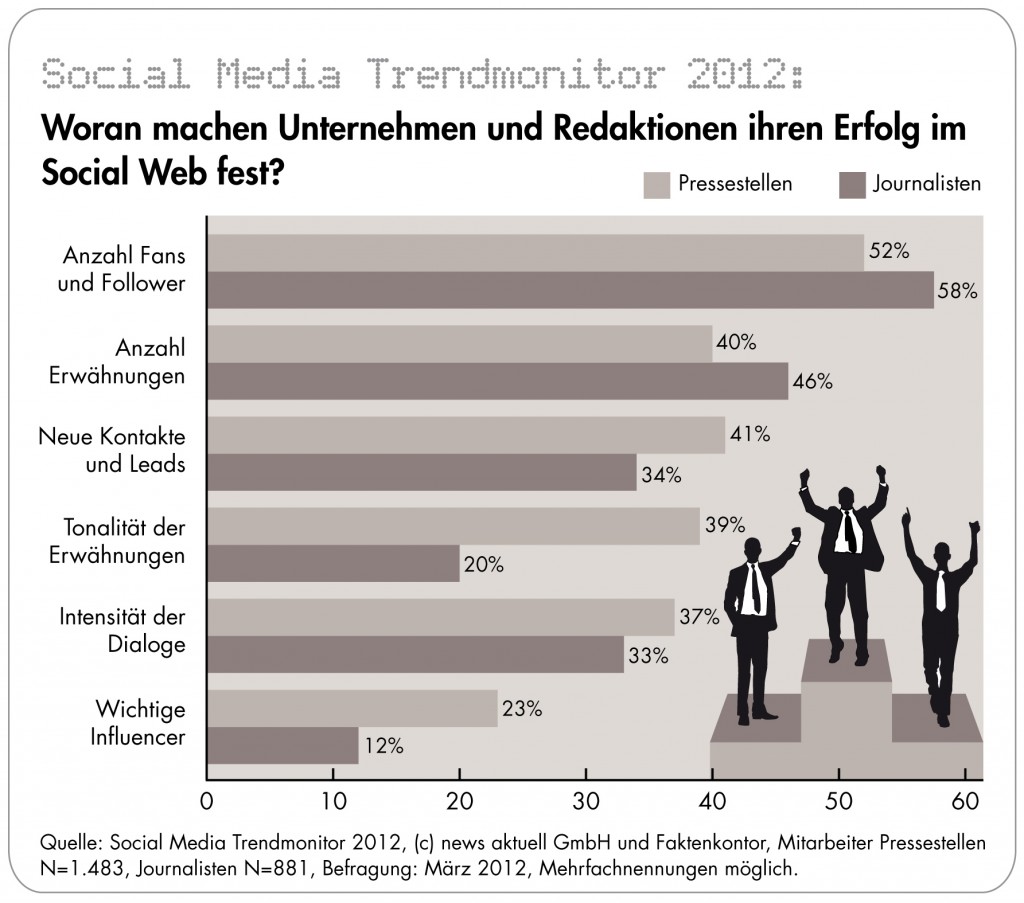 Ergebnisse Social Media Trendmonitor 2012