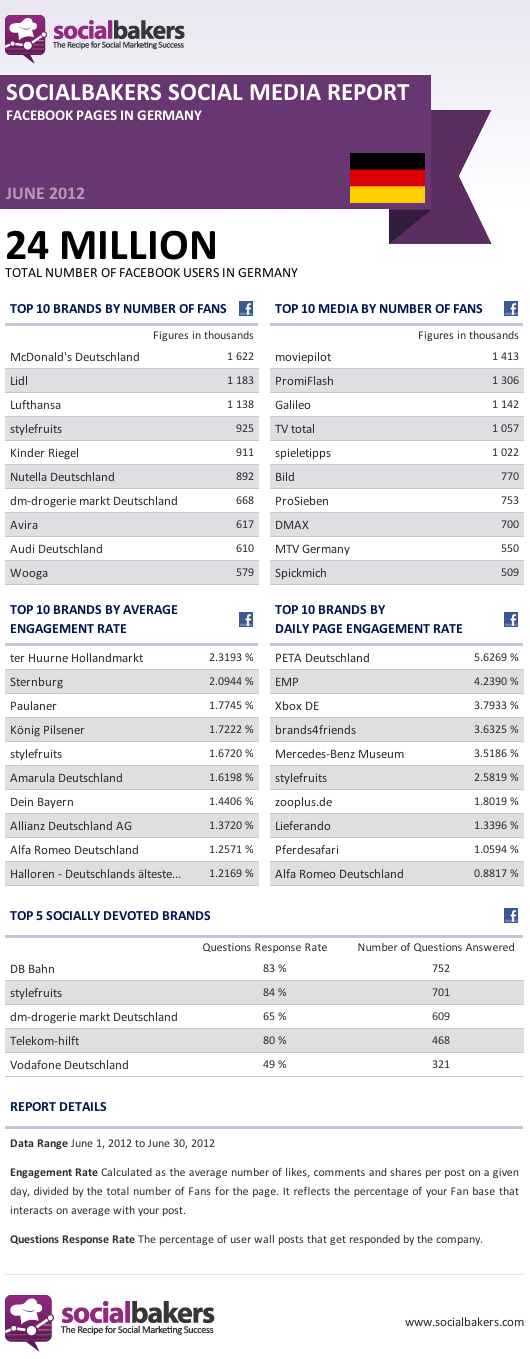 social-media-facebook-deutschland-06-2012