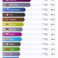Social Media und das Versagen der Marken Teil 2 Vor gut 10 Tagen haben wir uns mit der mangelhaften Response Rate einiger Marken beschäftigt und uns dabei auf eine Analyse...