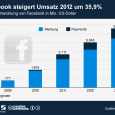 Facebook: Börsenkurs pfui, aber innen hui! Es ist das größte Feindbild der Datenschützer. Es ist der selbsternannte Börsenverlierer der Schlips tragenden Spekulanten. Es ist der Sommerlochfüller für Skandalmeldungen der Boulevardpresse....