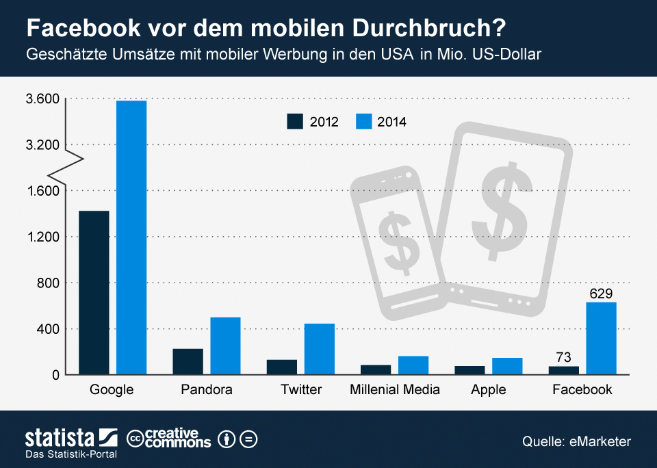umsaetze-facebook-mit-mobilen-usern