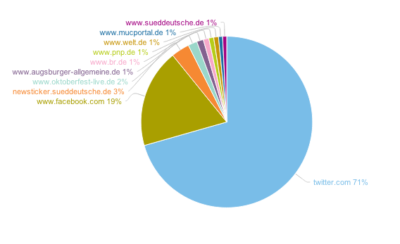Share-of-Voice
