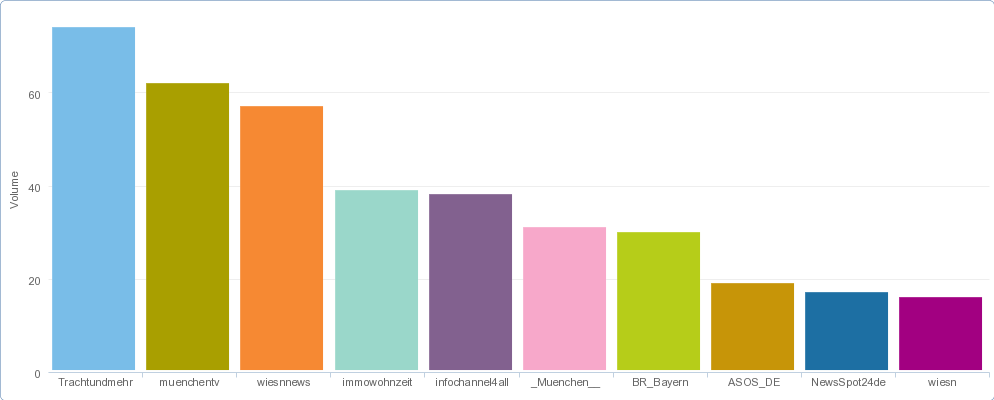 Top-Tweeter