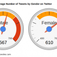 Twitter Studie: Starke Frauen Frauen find ich stark! Auch in Sachen Social Networks sind Frauen ziemlich auf der Höhe der Zeit und übertrumpfen die Männerwelt. Im Gegegensatz zur Demographie des...