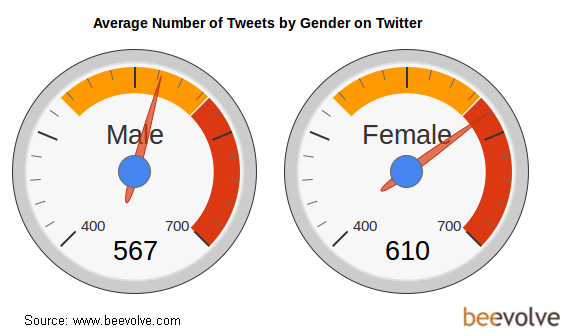 avg_tweets_gender1