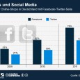 E-Commerce: Kein Cent ohne Social Media 78 Prozent der Online-Shops in Deutschland verfügten 2011 über eine Facebook-Seite. Noch 2010 waren es nur 52 Prozent. Noch deutlicher ist die Twitternutzung gestiegen. Die Zahl...