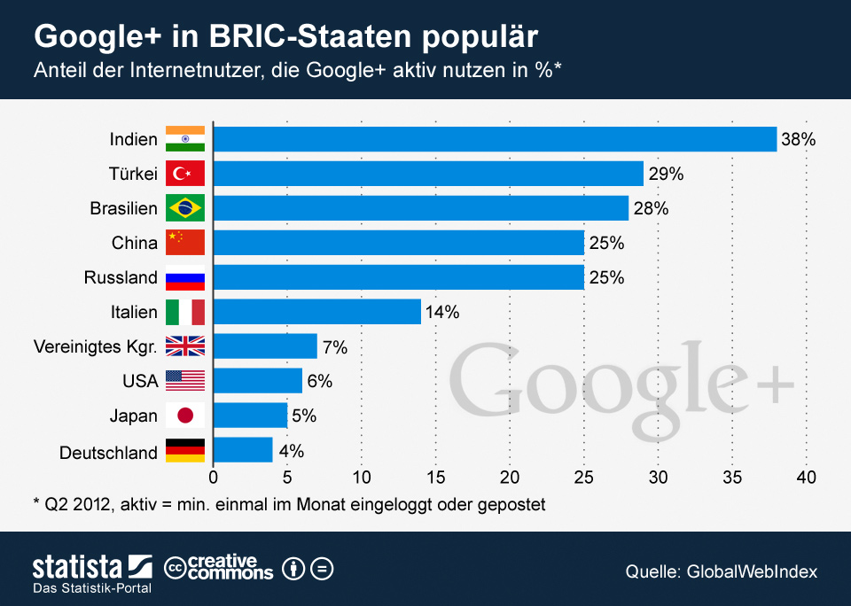 infografik_646_Anteil_der_Internetnutzer_die_Google+_aktiv_nutzen_n