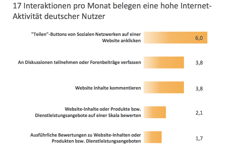 social_media_aktivität_deutscher_nutzer