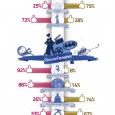 Geschlechterkampf auf Facebook: Wer mag was? Vor kurzem berichteten wir von den seit Oktober 25 Millionen tummelnden Deutschen auf Facebook. Ebenfalls im Oktober wurden mit Hilfe des Facebook for Business Tools die Zahlen dieser Infografik...
