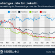 LinkedIn: Der lächelnde Social Media Liebling Für die Mehrzahl der Unternehmen aus dem Social Media Umfeld, die 2011 und 2012 an die Börse gegangen sind, war es ein schwieriges Jahr....