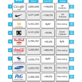 Die erfolgreichsten Marken auf Youtube & Co. Google ist die erfolgreichste Marke des Jahres 2012, gemessen in Social Video Shares. Die Video-Kampagnen der Suchmaschine wurden öfter geteilt als die aller...
