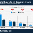 Selbstverschuldet abwärts: Xing schwächelt nun auch Die deutschen sozialen Netzwerke setzen auch im Februar ihren Abstieg weiter fort. Wer-kennt-wen verliert gegenüber dem Vorjahr erneut deutlich. 34,2 Millionen Visits entsprechen im...
