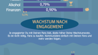 Facebook: Wie schnell wächst eine Facebook-Seite? Wie schnell wachsen Facebook-Seiten und welche Faktoren beeinflussen das Wachstum einer Seite? Würde mehr Interaktion mit Fans das Wachstum erhöhen? Fanpage Karma hat mehr...